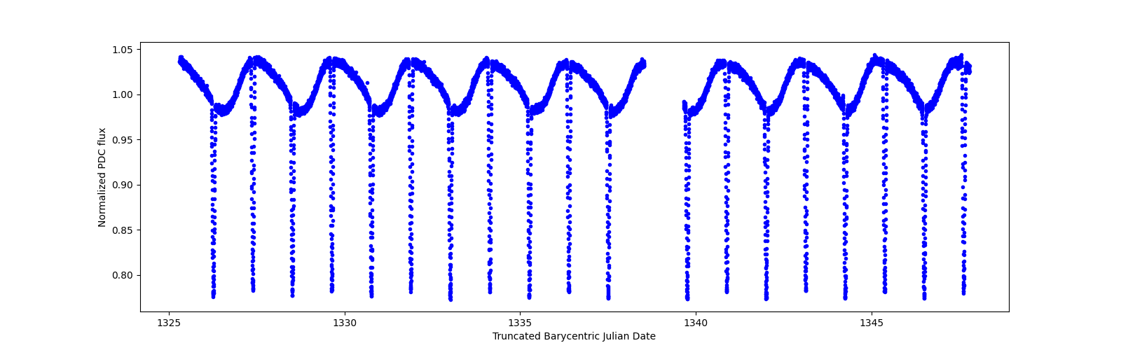 Zoomed-in timeseries plot