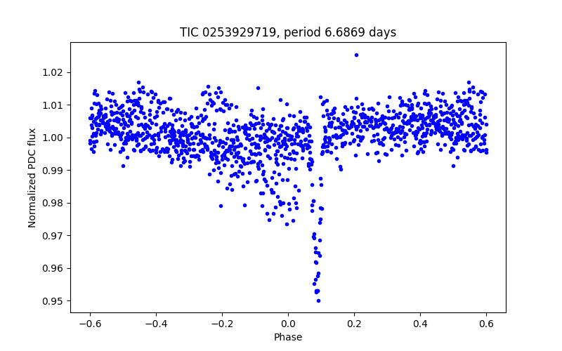 Phase plot