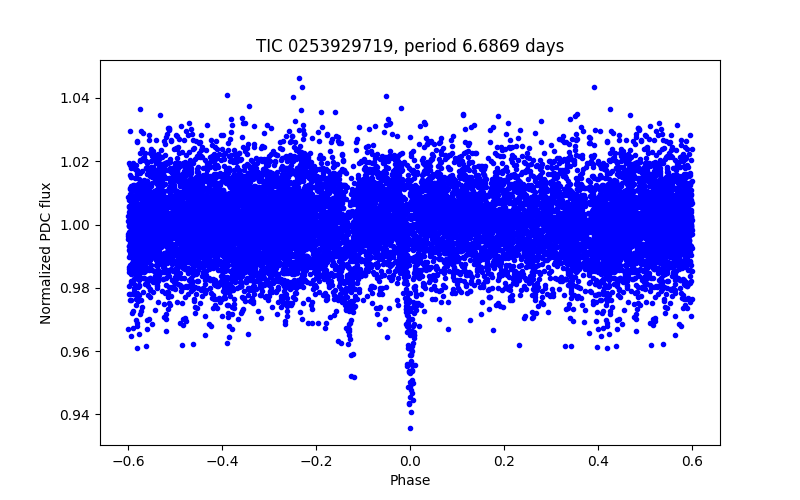Phase plot