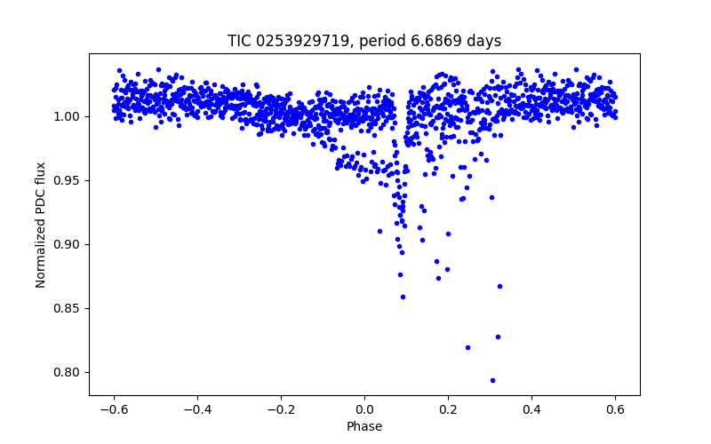 Phase plot