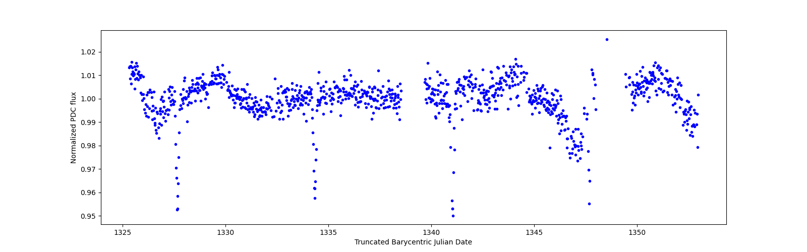 Timeseries plot