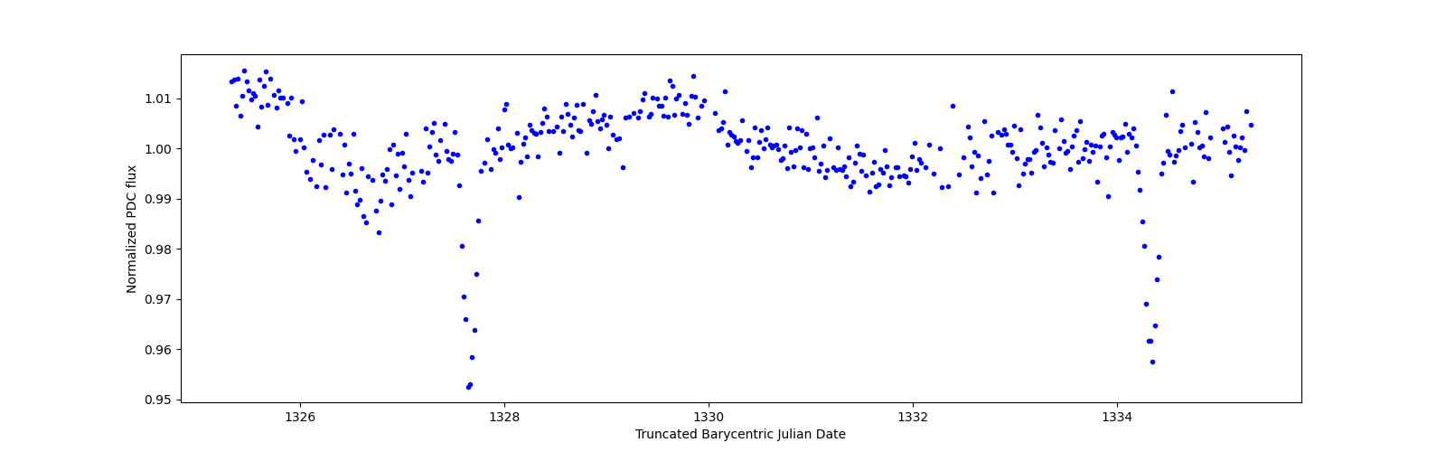 Zoomed-in timeseries plot