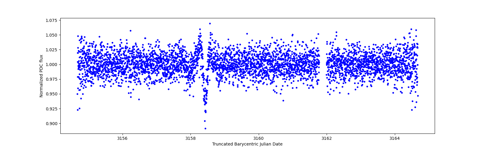Zoomed-in timeseries plot