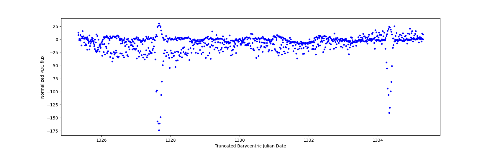Zoomed-in timeseries plot