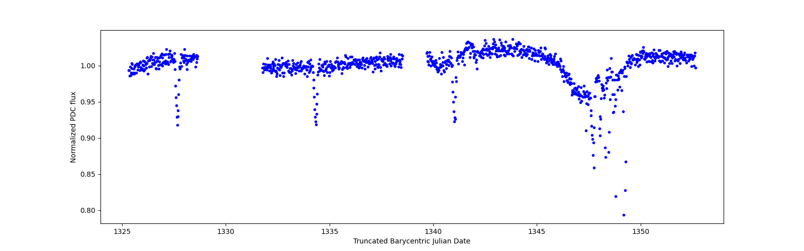 Timeseries plot