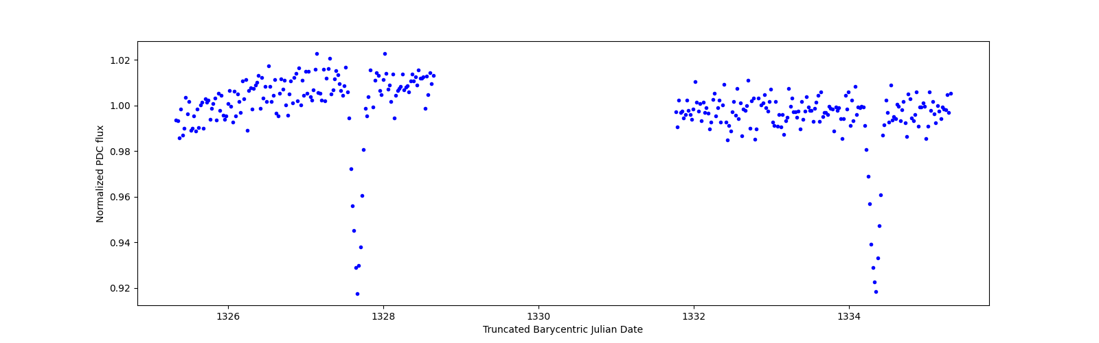 Zoomed-in timeseries plot