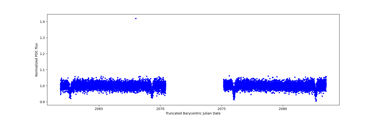 Timeseries plot