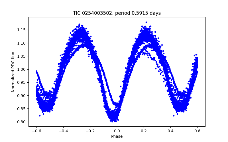 Phase plot