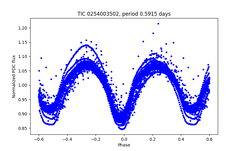 Phase plot