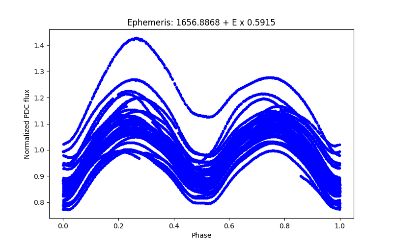 Phase plot