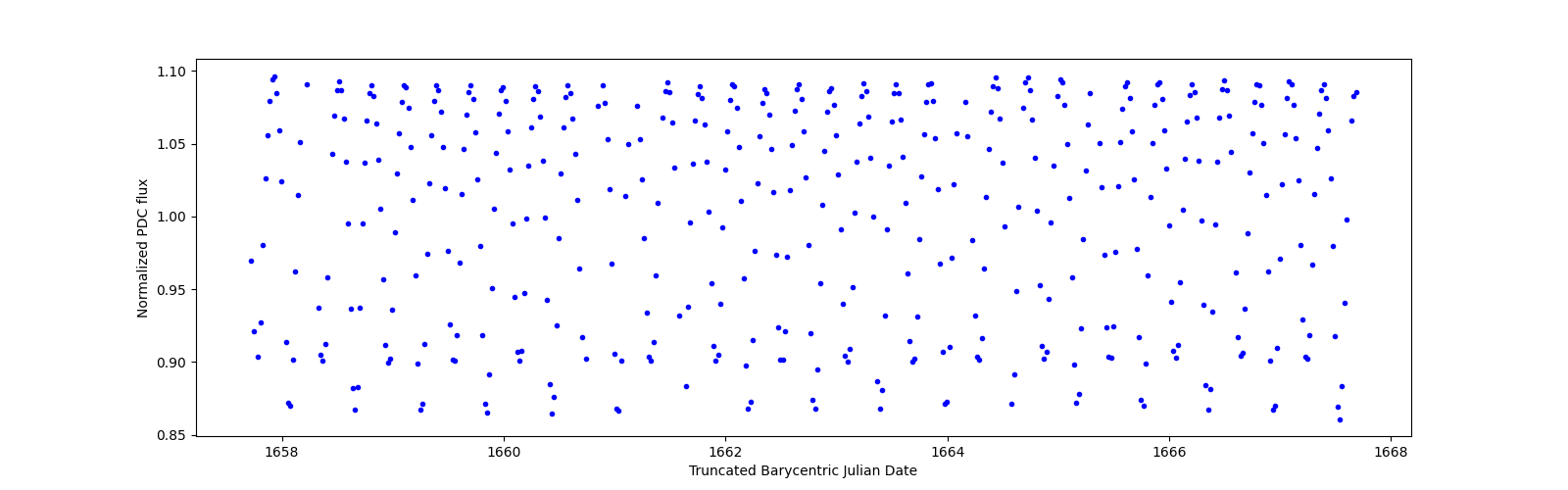 Zoomed-in timeseries plot