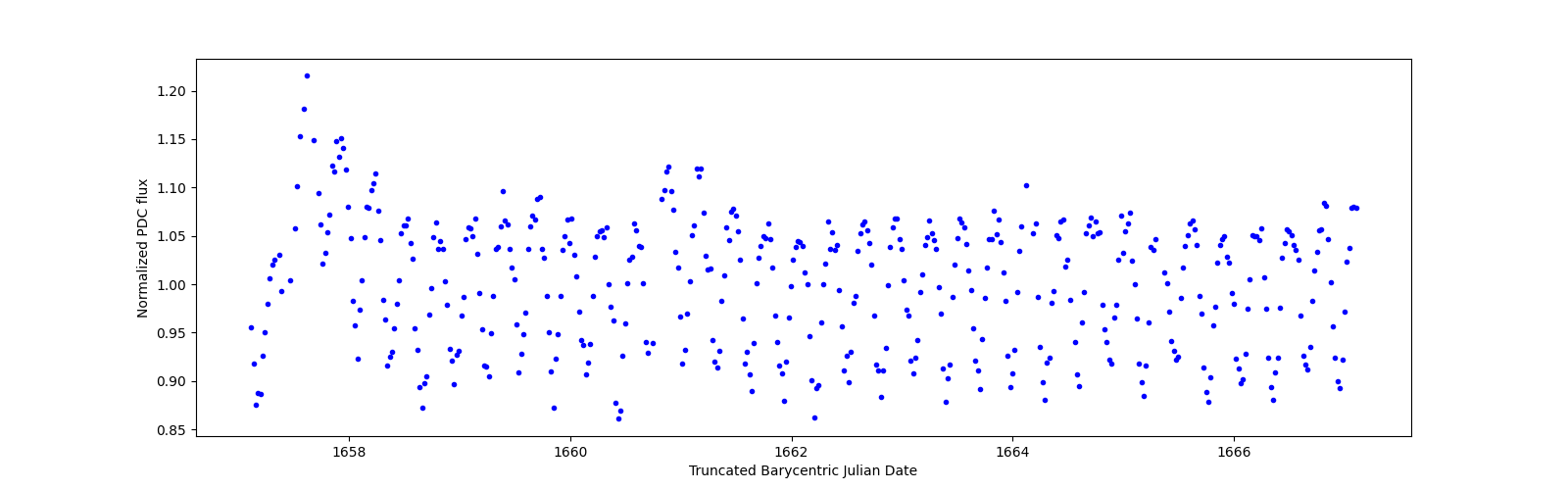 Zoomed-in timeseries plot