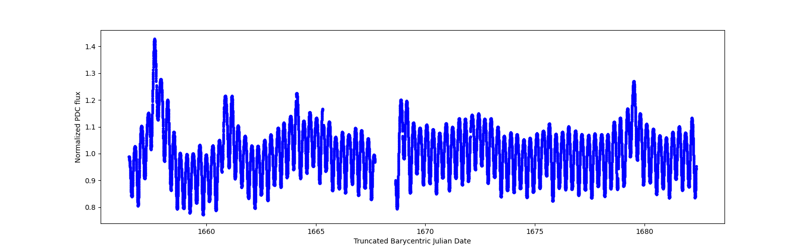 Timeseries plot