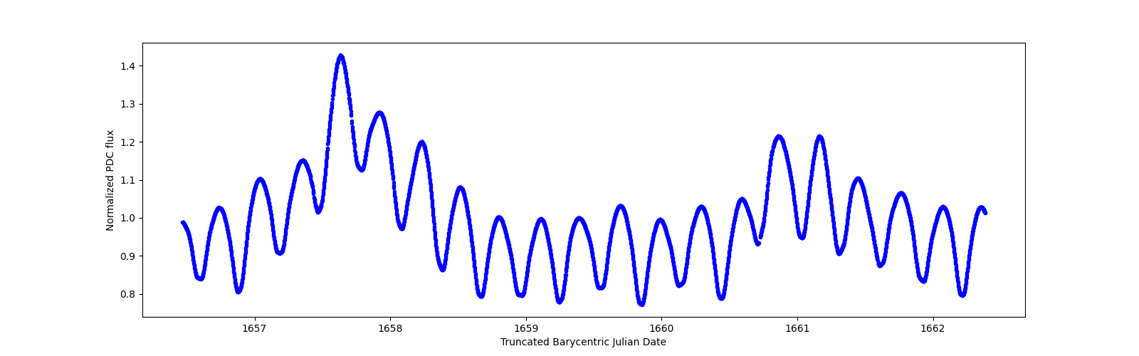 Zoomed-in timeseries plot