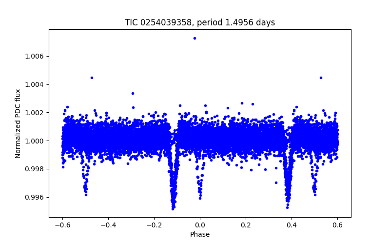 Phase plot