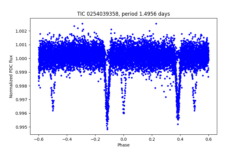 Phase plot