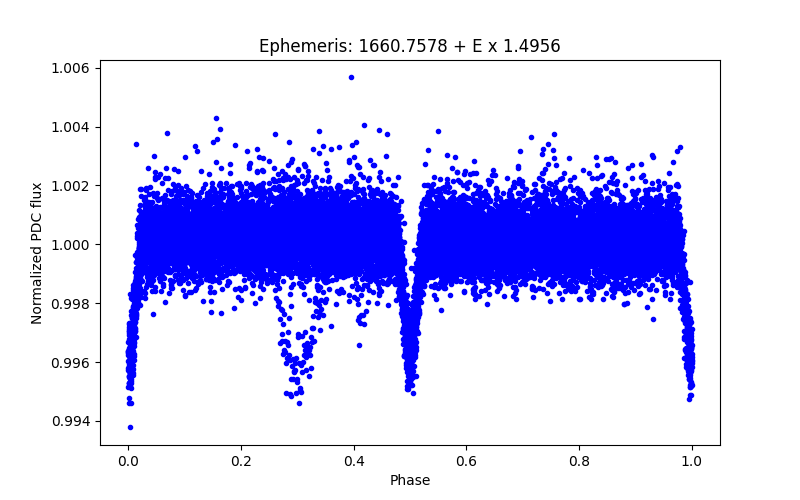 Phase plot