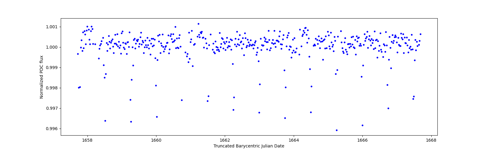 Zoomed-in timeseries plot