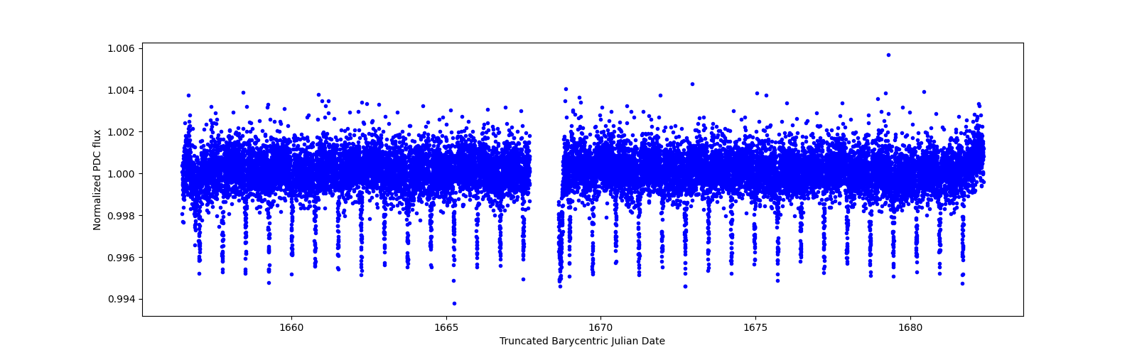 Timeseries plot