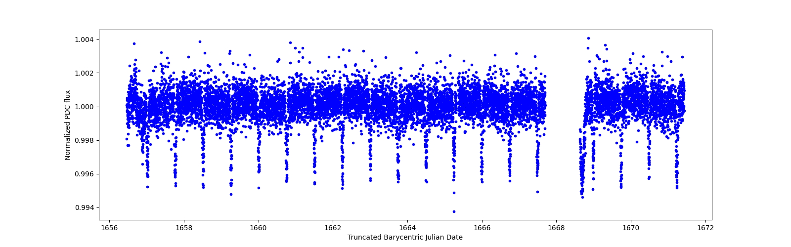 Zoomed-in timeseries plot