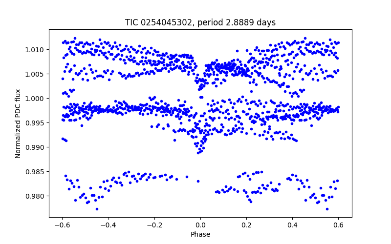 Phase plot