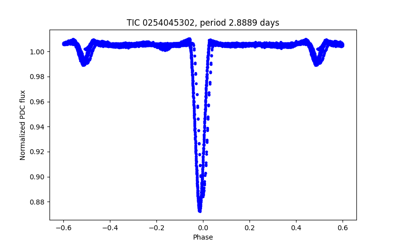 Phase plot