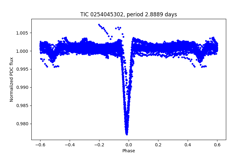Phase plot