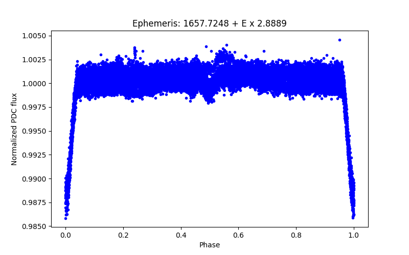 Phase plot