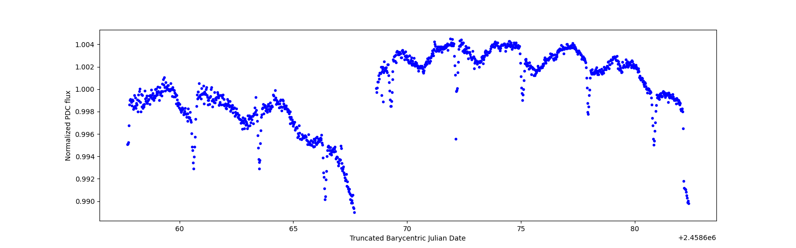 Timeseries plot