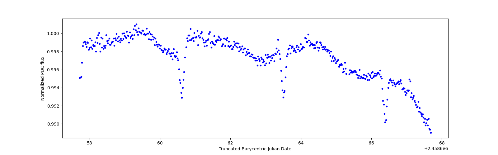 Zoomed-in timeseries plot
