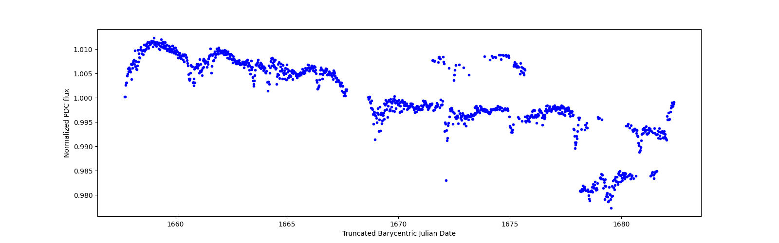 Timeseries plot