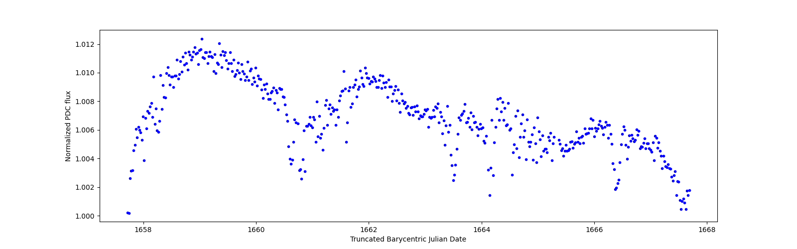 Zoomed-in timeseries plot