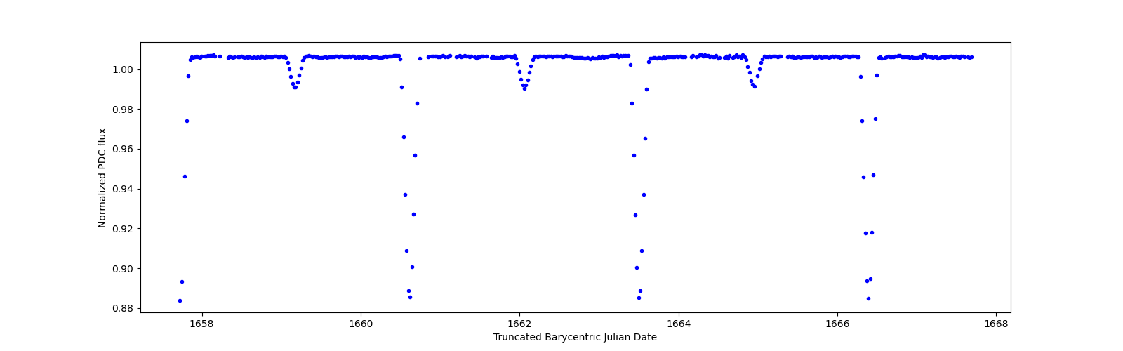Zoomed-in timeseries plot