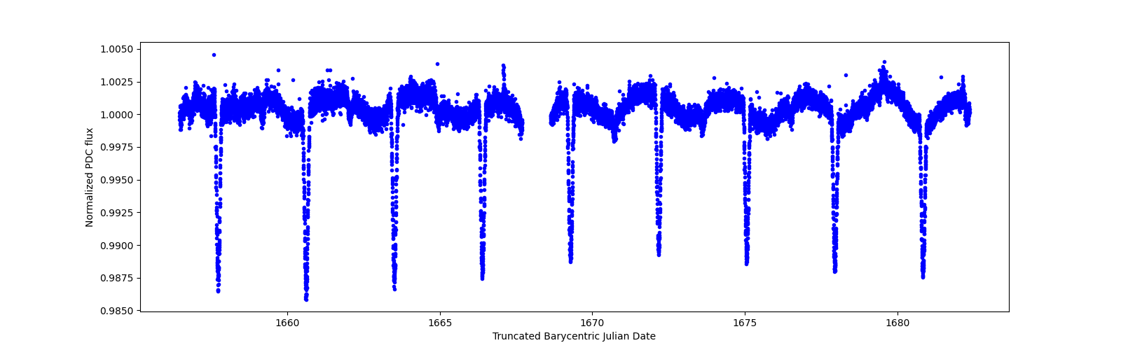 Zoomed-in timeseries plot