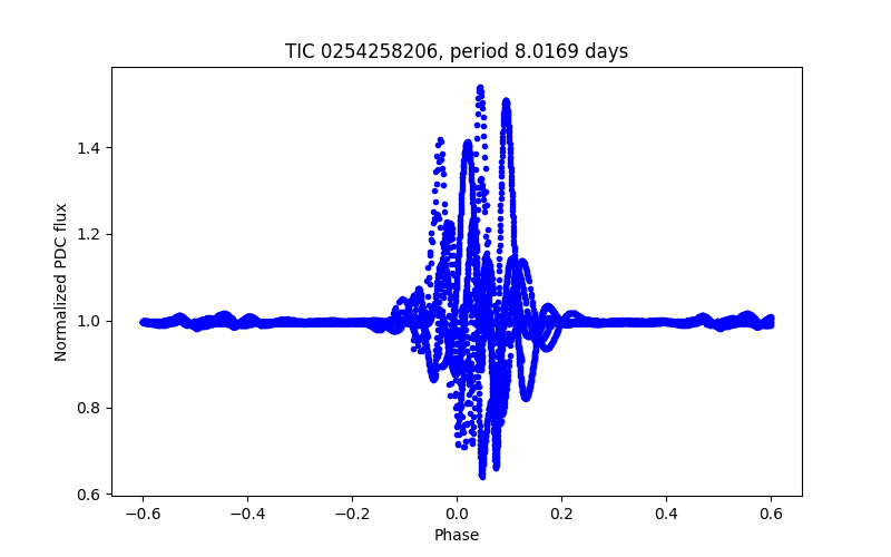 Phase plot