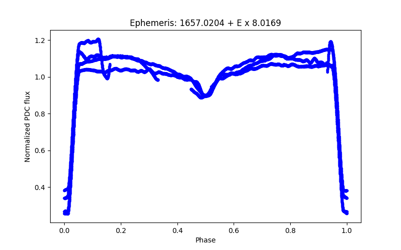 Phase plot