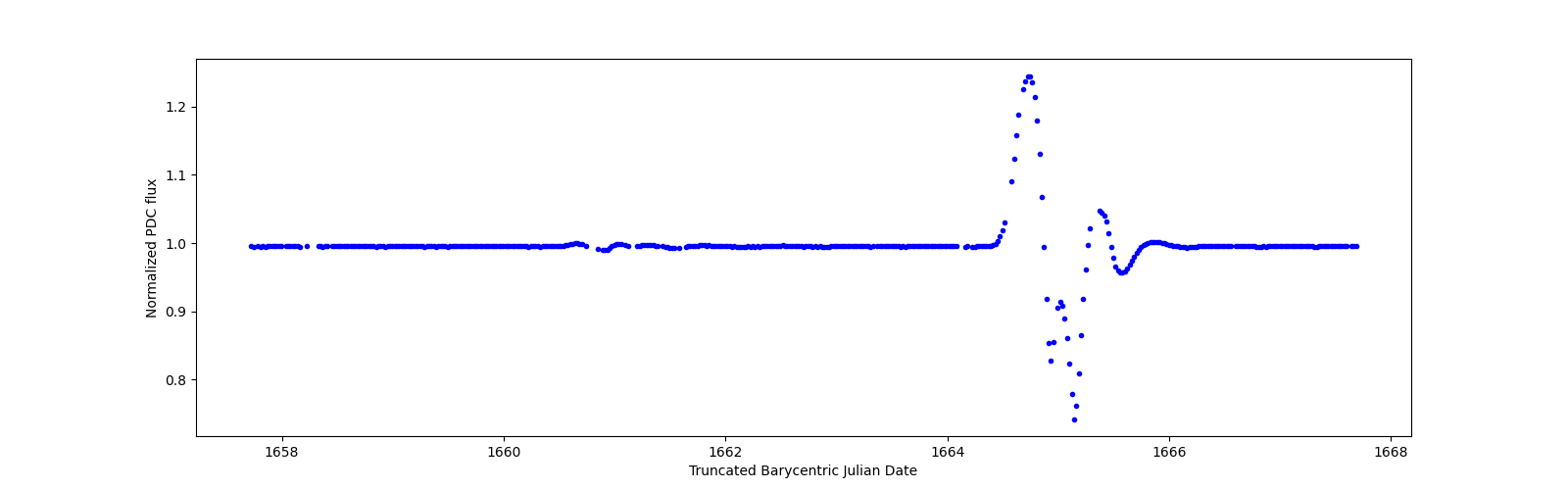 Zoomed-in timeseries plot