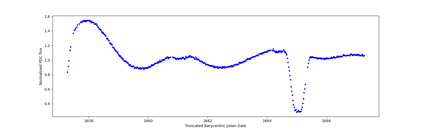 Zoomed-in timeseries plot