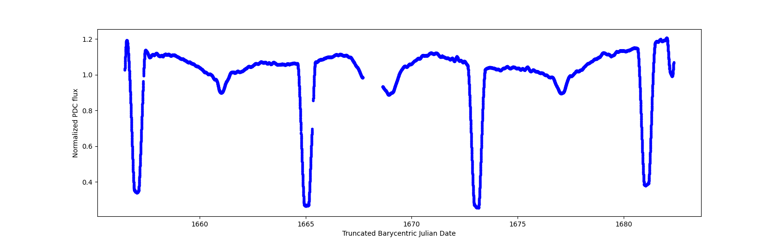 Timeseries plot