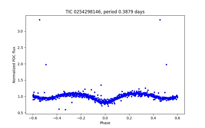 Phase plot