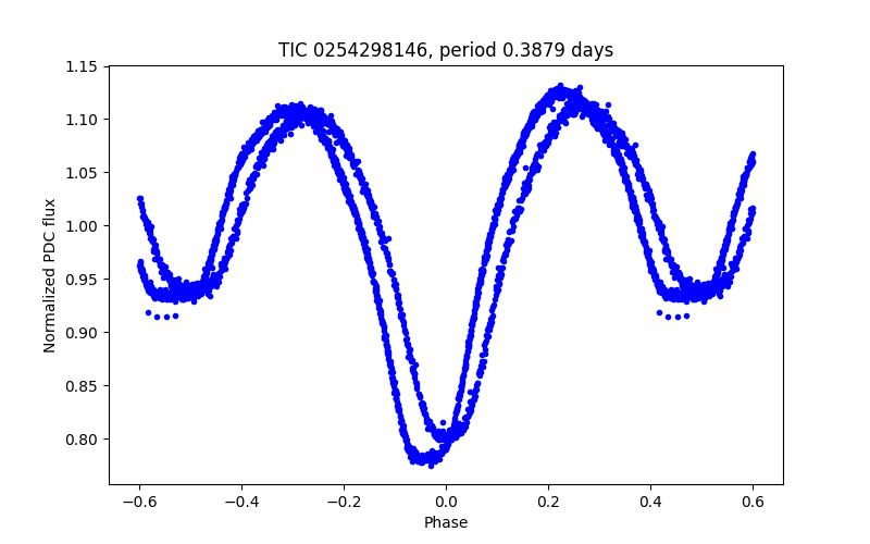 Phase plot