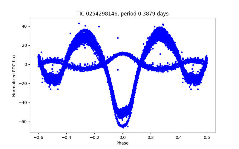 Phase plot