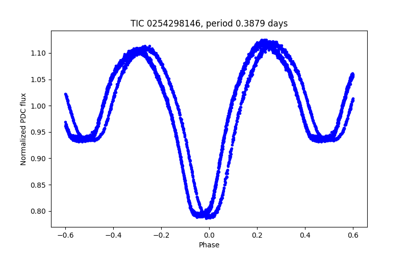 Phase plot