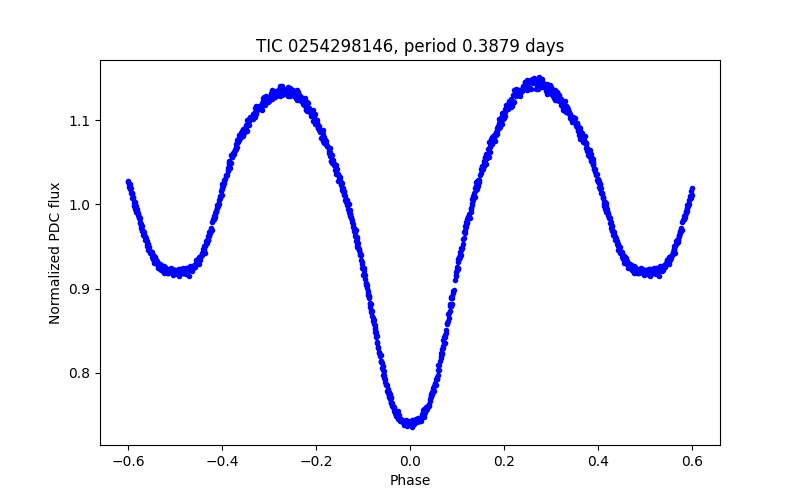 Phase plot