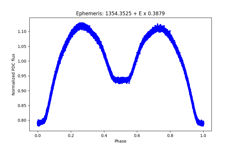 Phase plot