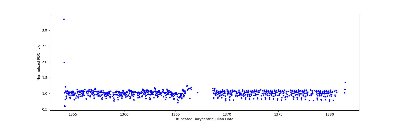 Timeseries plot