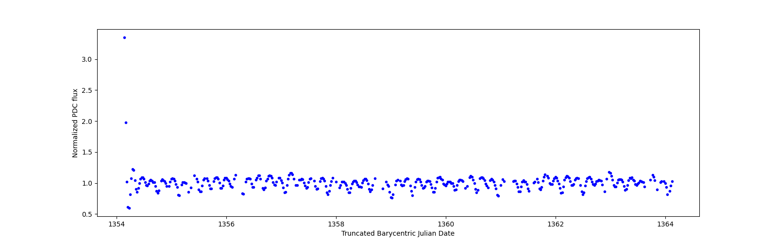 Zoomed-in timeseries plot