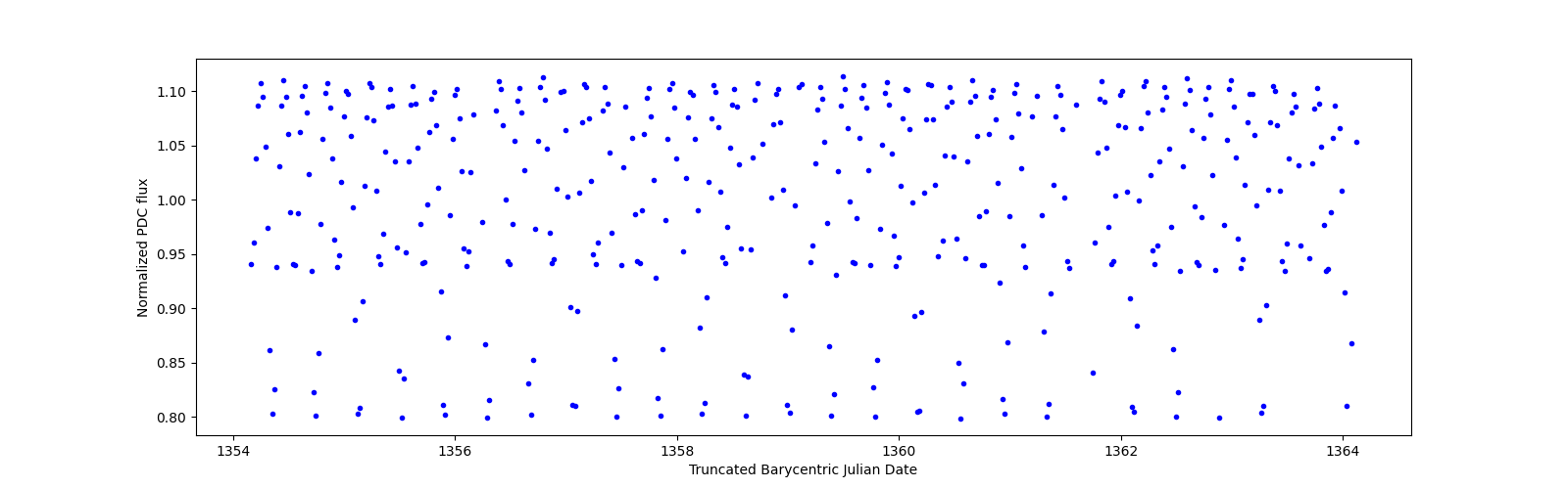 Zoomed-in timeseries plot