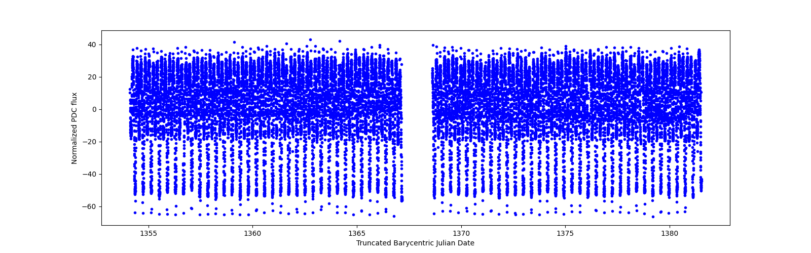 Timeseries plot