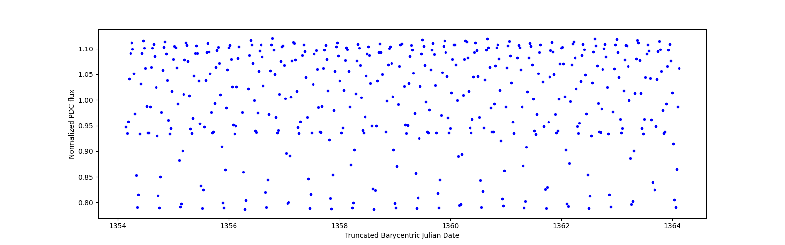 Zoomed-in timeseries plot